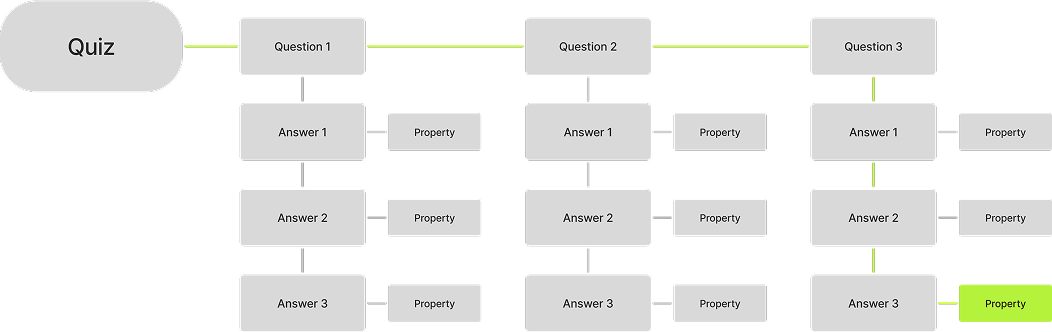 Individual management